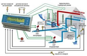 Ventilation systems control diagram