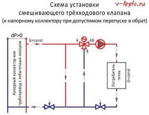 Installation diagram for the pressure manifold