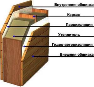Diagram of the construction of frame walls and their thermal insulation