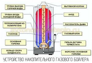 storage gas boiler design diagram