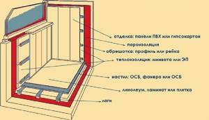 balcony insulation scheme