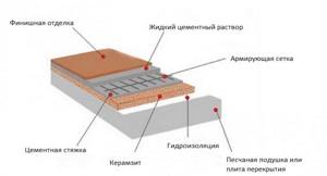 Схема утепления керамзитом пола каркасного строения