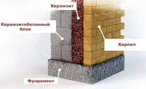 Схема утепления стен подвала керамзитом