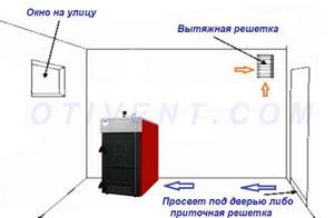 Ventilation diagram for a boiler room with a TT boiler