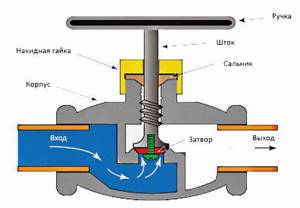 cross-sectional diagram of shut-off valves