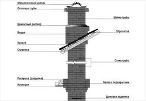 Chimney damper: what is it, what is it for, types of dampers, how to make and install a damper with your own hands