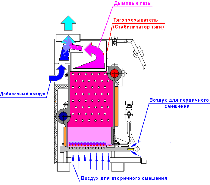 Система циркуляции воздуха в котле Очаг