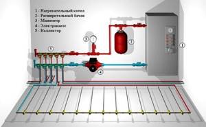 System for water floor from boiler