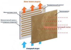 Система отопления кварцевым методом включает сразу несколько вариантов нагрева воздуха