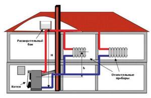 Heating system based on solid fuel boiler