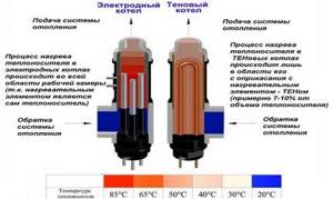 Comparison of heating in an electrode and heating element boiler