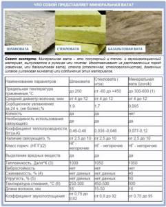Comparative characteristics of types of mineral wool