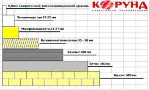 Comparative thickness of the thermal insulation layer of different materials