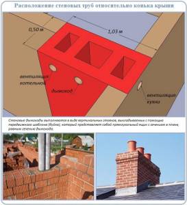 Wall chimney in the building layout