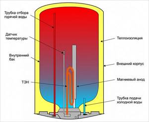 Структура строения нагревателя