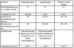 Summary table of vapor barrier film properties