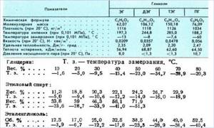 Properties of glycols table