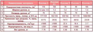 table of material characteristics Izospan