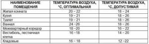Table of temperature standards in various rooms