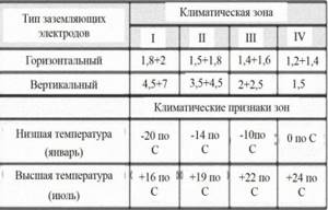 Seasonal coefficient calculation table