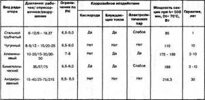 Таблица с техническими характеристиками радиаторов отопления