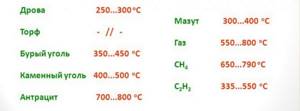 Table of ignition temperature of fuel materials