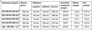 Технические характеристики радиаторов Луганского завода