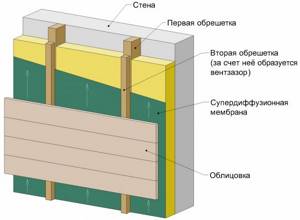 Technology of facade insulation with penoplex for plaster