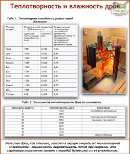 Calorific value and humidity of firewood