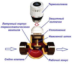 Thermal valve cross-section