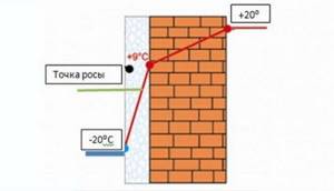 Dew point in a brick house - why it is calculated, instructions, advice from masons