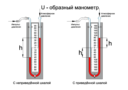 U-shaped pressure gauge