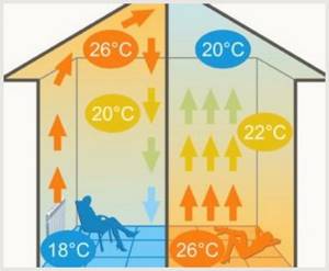 Are heated floors installed on the second floor of the house? their types, features, advantages and disadvantages 