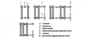 Construction of cast iron radiators