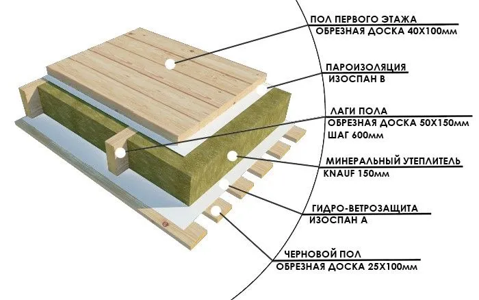 insulation of a wooden floor from below in a private house