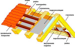 Mineral wool roof insulation