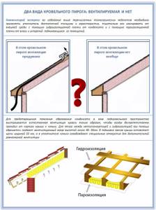Ventilation of the roofing pie of a pitched roof