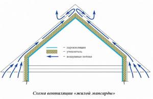 Residential attic ventilation