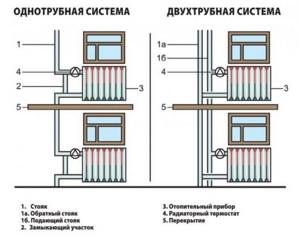 Vertical wiring of the heating system - advantages, disadvantages, necessary radiators and components