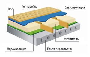 Types and technology of floor insulation under tiles