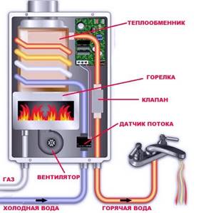 Internal structure and operation of a gas water heater