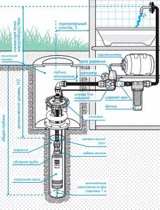 All elements of the water supply system with a well pump