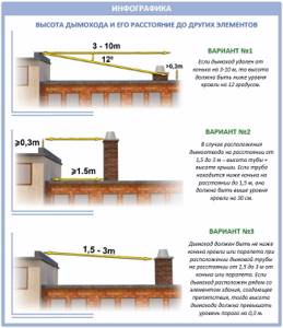 The height of the chimney and its distance to other roof elements